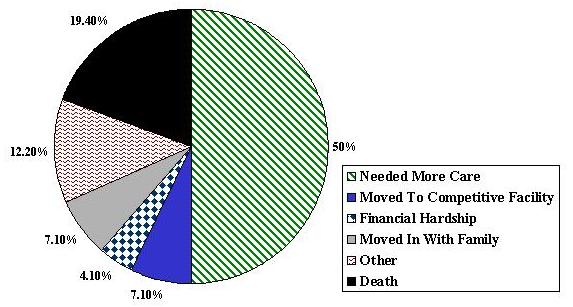 Pie chart: Needed More Care 50%, Moved
