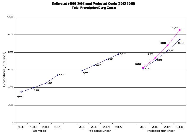line chart: actual and projected prescription drug spending 1998-2005