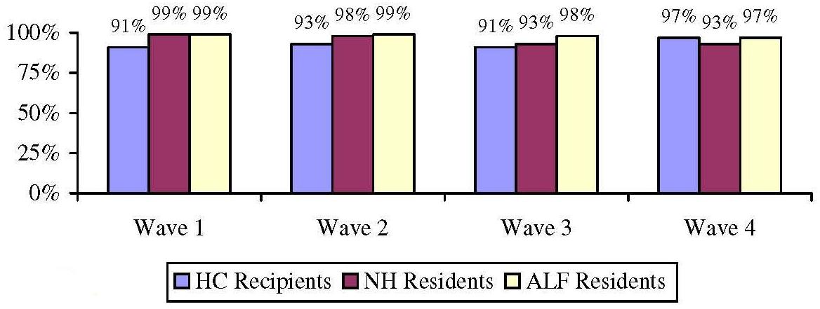 Bar Chart: Current Care Needs Are being Met by Wave by Service Setting