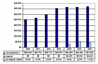 Bar Chart: Missouri Expenditures Per Participant
