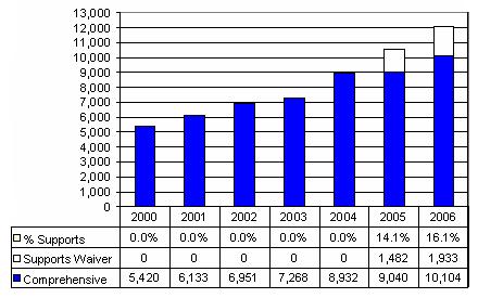 Bar Chart: Texas Waiver Enrollment