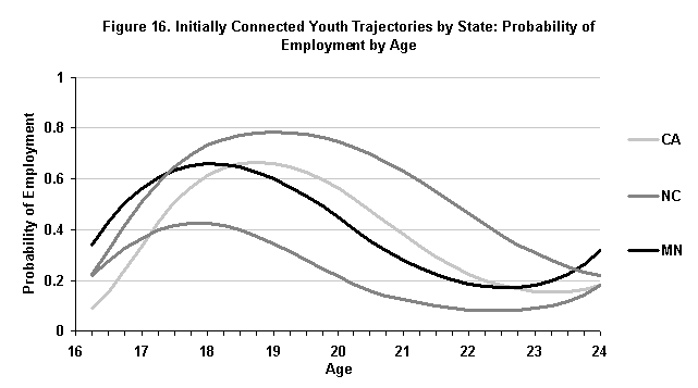 Figure 16.Initially Connected Youth Trajectories by State: Probability of Employment by Age