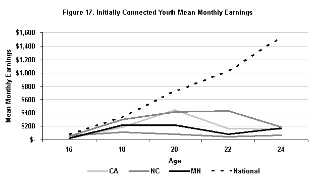 Figure 17. Initially Connected youth Mean Monthly Earnings