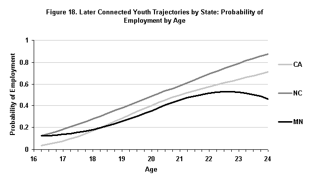 Figure 18. Later Connected Youth Ttrajectories by State: Probability of Employment by Age