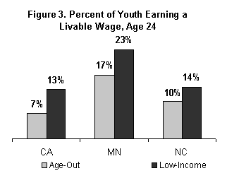Figure 3. Percent of Youth Earning a Liveable Wage, Age 24
