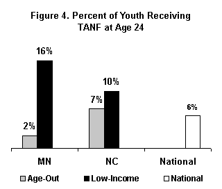 Figure 4. Percent of Youth Receiving TANF at Age 24