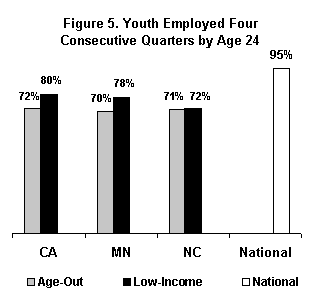 Figure 5. Youth Employed Four Consecutive Quarters by Age 24