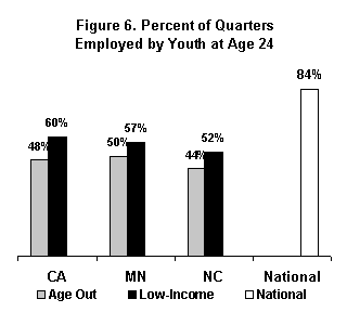 figure 6. Percent of Quarters Employed by Youth at age 24