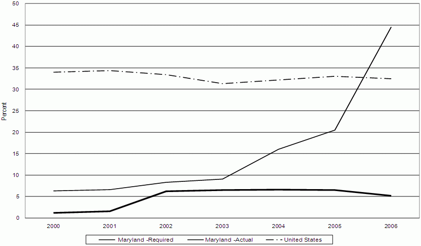 Figure 1. TANF Work Participation Rate&nbsp; Maryland and US. See text for explanation and longdesc for data.