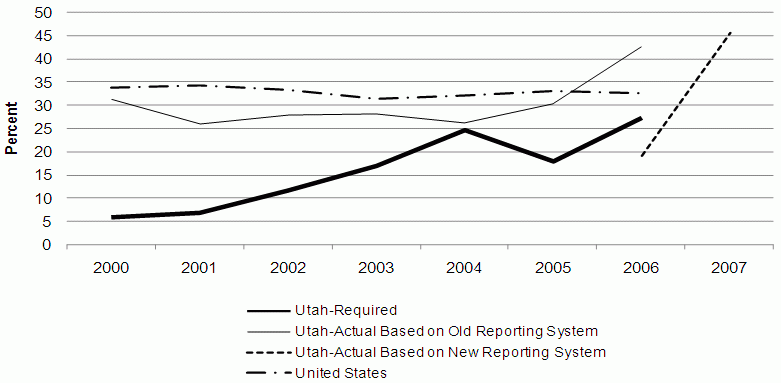 Figure 2. TANF Work Participation Rate&nbsp; Utah and US. See text for explanation and longdesc for data.