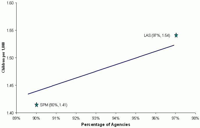 Figure 3-16. Relationship Between the Percentage of Agencies Where Investigating Workers Reviewed Prior CPS Records for All Cases and the Rate of Multiple Maltreatment. See text for explanation and data.