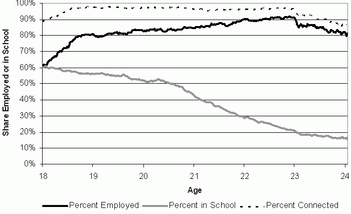 Figure 2: Employment and School Enrollment of Consistently-Connected Youth. See text for explanation.