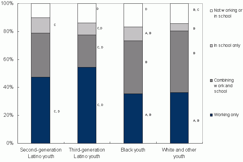 Figure 2. Consistently-Connected Youth between Ages 18 and 19:  Weeks Spent Working, in School, Combining Work and School, and Not Connected (percent). See text for explanation and data.