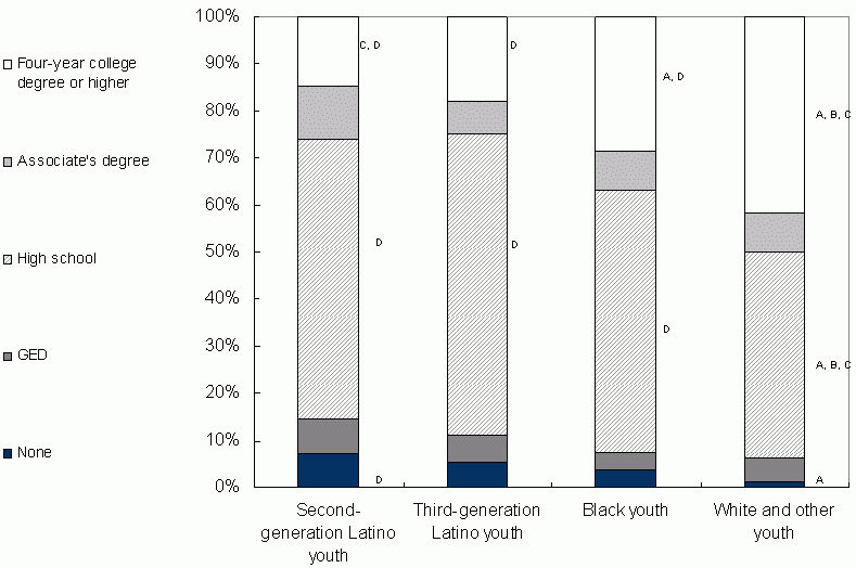 Figure 3. Highest Degree Completed by Consistently-Connected Youth by Age 24 (percent). See text for explanation and data.