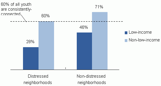 Figure 1. Youth Consistently-Connected to School or Work between Ages 18 and 24. See text for explanation and data.