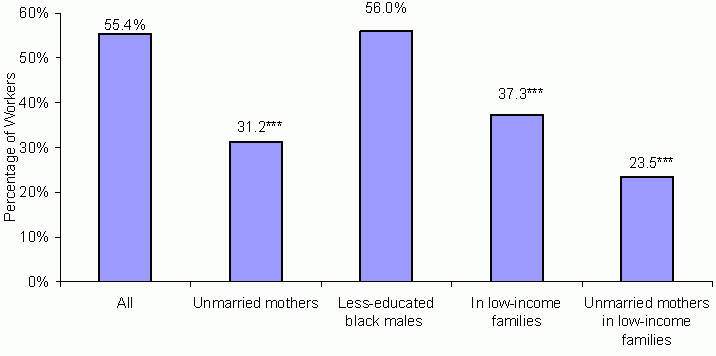 Exhibit III-8: Percentage of Low-Wage Workers with an Additional Employed Adult in the Family in January 2001. See text for explanation and data.