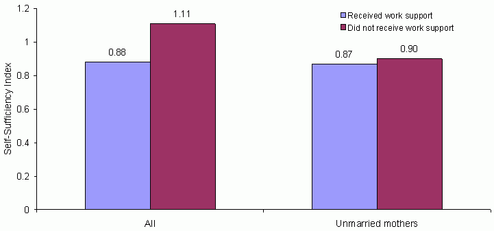 Exhibit VI-6: Self-Sufficiency of Low-Wage Workers in Low-Income Families in January 2001, by Work Support Receipt. See text for explanation and data.