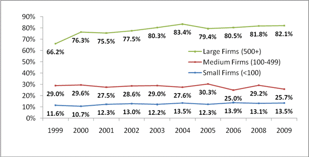 Figure 1: Percent of Private-Sector Establishments     Offering Health Insurance that Self-Insure at Least One Plan