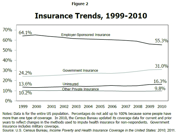 Figure 2 Line Graph