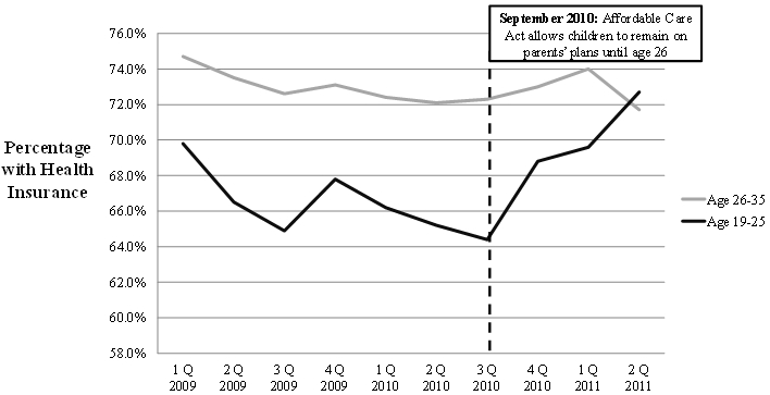 Figure 1: Percentage of Young Adults With health Insurance, 2009-2011 by Quarter and Age Group. See text for explanation and Long Description for data.