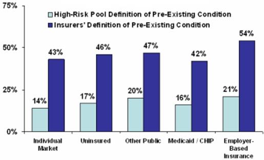 Figure 2: Bar graph showing that between 42% and 54% of Americans have pre-existing conditions as defined by insurance companies. The percentage varies slightly by the type of insurance they have. 43% of those in the individual market have a pre-existing condition. 54% in employer-based plans have pre-existing conditions. 46% of the uninsured have pre-existing conditions.