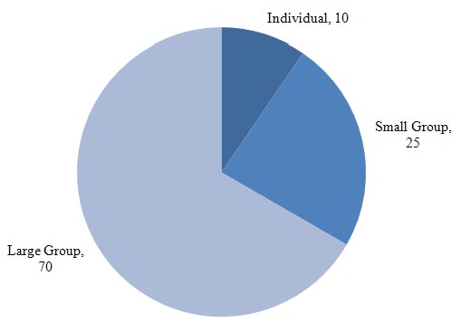 Figure 1: Distribution by Market of 105 Million Americans (Ages 0-64) Benefiting from the ACA's Prohibition on Lifetime Limits on Health Benefits, in millions, large group = 70, individual = 10, and small group = 25.