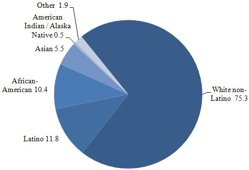 Figure 2: Distribution by Race/Ethnicity[5] of 105 Million Americans (Ages 0-64) Benefiting from the ACA's Prohibition on Lifetime Limits on Health Benefits, in millions, White non-Latino = 75.3, Latino = 11.8, Black = 10.4, Asian = 5.5, Native = 0.5, American Indian/Alaska Native = 0.5, and Other = 1.9.