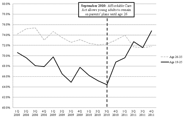 Percentage of Young Adults With Health Insurance, 2009-2011 by Quarter & Age Group