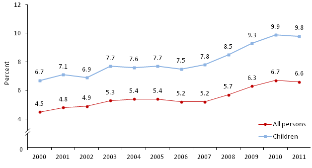All Persons and Children below 50% of Poverty 2000-2011