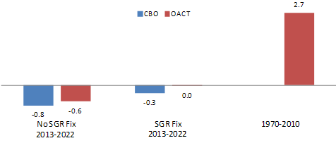 Exhibit 2. Projected and Historicval Annual Growth Rates of Medicare Spending Per Beneficiary In Excess of GDP