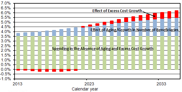 Exhibit 3. Culmulative Contribution of Aging and Excess Cost Growth to Medicare Spending Under OACT’s Alternative Scenario, 2013-2035