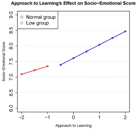 Figure 8. Piecewise analysis showing approaches to learning’s effect on social-emotional scores in third grade in ECLS-K