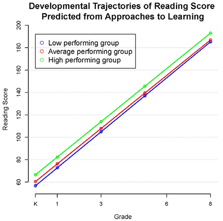 Figure 9. Reading score trajectories from approaches to learning in ECLS-K