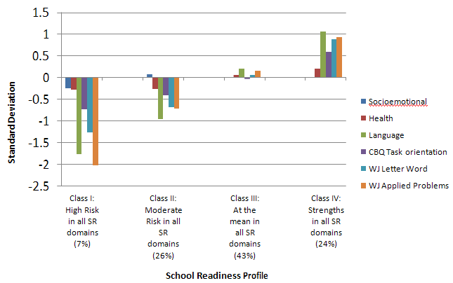 Figure 1. Latent class analyses of school readiness at 54 months