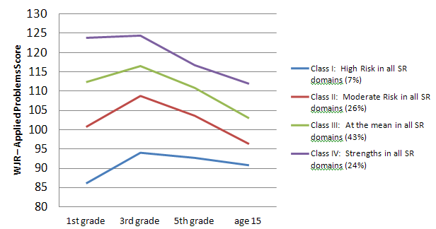 Figure 2. NICHD SECCYD: Developmental trajectories for math from the first grade to age 15 by school readiness profile