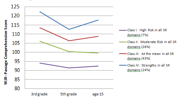 Figure 3. NICHD SECCYD: Developmental trajectories for reading from the third grade to age 15 by school readiness profile