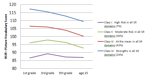 Figure 6. NICHD SECCYD: Developmental trajectories for language from the first grade to age 15 by school readiness profile