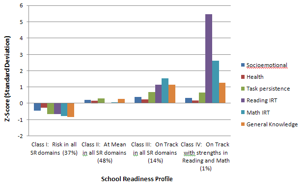 Figure 7. ECLS-K: Latent profile analyses of school readiness at kindergarten entry