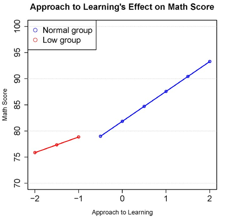 Figure 15. Piecewise analyses: approaches to learning and math