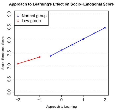 Figure 16. Piecewise analyses: approaches to learning and social-emotional score