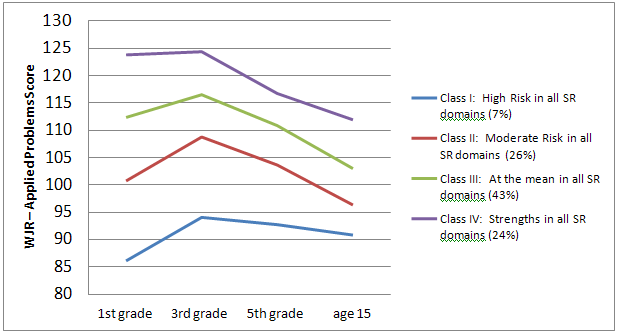 Figure 1. Developmental trajectories for math from the first grade to age 15 by school readiness profile in NICHD SECCYD