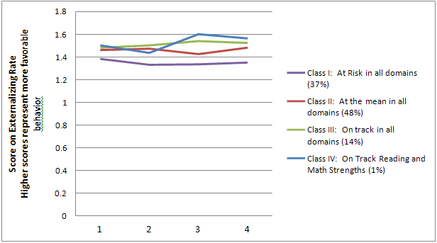 Figure 3. Development trajectories for externalizing behaviors by school readiness class in ECLS-K