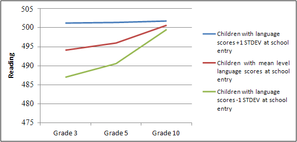 Figure 4. Language skills’ association with reading skill growth over time in NICHD SECCYD
