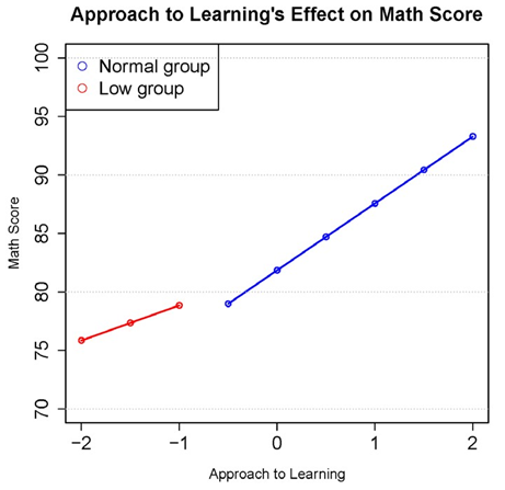 Figure 7. Piecewise analysis showing approaches to learning’s effect on math scores in third grade in ECLS-K
