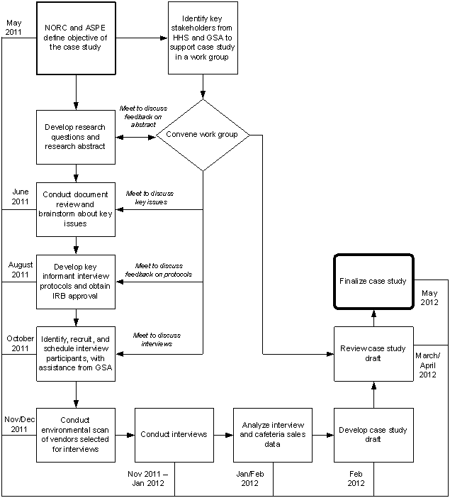 This exhibit is a flowchart that shows the methods that were used to develop the case study. In May 2011, NORC and ASPE defined the objective of the case study. They identified key stakeholders from HHS and GSA to support the case study in a work group, and they subsequently convened a work group. NORC and ASPE met with the workgroup to discuss feedback on the abstract, and then developed research questions and a research abstract. In June 2011, NORC and ASPE met with the workgroup to discuss key issues, and then conducted a document review and brainstormed about key issues. In August 2011, NORC and ASPE met with the workgroup to discuss feedback on protocols and then developed key informant interview protocols and obtained IRB approval. In October 2011, NORC and ASPE met with the workgroup to discuss interviews, and then identified, recruited, and scheduled interview participants, with assistance from GSA. In November and December 2011, NORC and ASPE conducted an environmental scan of vendors selected for interviews. They conducted the interviews in November 2011 and January 2012. They analyzed interview and cafeteria sales data in January and February 2012. They developed a case study draft in February 2012. They reviewed the case study draft in March and April 2011. They finalized the case study in May 2012.