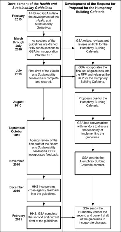 This exhibit consists of two side-by-side flowcharts that show the concurrent development of the Health and Sustainability Guidelines and the development of the Request for Proposal (RFP) for the Humphrey Building Cafeteria. February 2010: HHS and GSA initiate the development of the Health and Sustainability Guidelines. March through July 2010: As sections of the guidelines are drafted, HHS sends sections to GSA for incorporation into the RFP. GSA writes, reviews, and revises an RFP for the Humphrey Building Cafeteria. July 2010: First draft of the Health and Sustainability Guidelines is complete and cleared. GSA incorporates the final set into the RFP and replaces the RFP for the Humphrey Building Cafeteria. August 2010: Proposals due for the Humphrey Building Cafeteria. September/October 2010: Agency review of the first draft of the Health and Sustainability Guidelines. HHS incorporates feedback. GSA has conversations with vendors to discuss the feasibility of implementing the guidelines. November 2010: Continuation of agency review of the first draft of the Health and Sustainability Guidelines. HHS incorporates feedback. GSA awards the Humphrey Building Cafeteria contract. December 2010: HHS incorporates cross-agency feedback into the guidelines. February 2011: HHS, GSA complete the second and current draft of the guidelines. GSA sends the Humphrey vendor the second and current draft of the guidelines to incorporate changes.