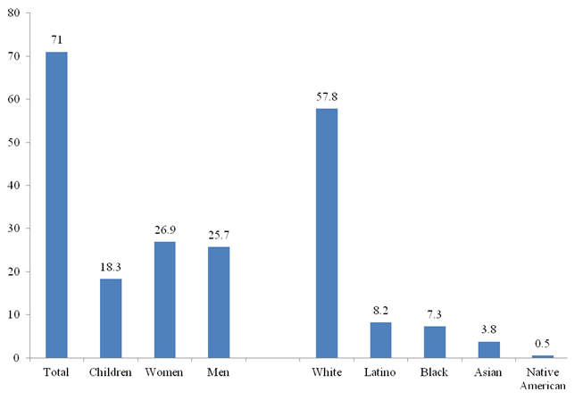 Figure 1 presents national totals, including breakdowns by age, gender, race and ethnicity. Table 1 presents totals by state