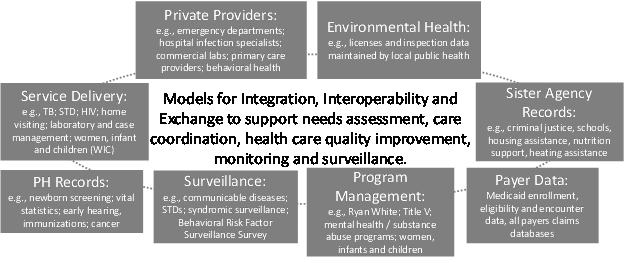This is a diagram illustrating the different sources of information that are relevant to public health practice. It is an oval with several boxes representing different sources of data arranged around the oval. These boxes include (1) information from private providers such as emergency departments, hospital infection specialists, commercial laboratories, primary care providers and behavioral health providers; (2) information related to environmental health such as information on licenses and inspections maintained by local health departments; (3) records from sister agencies to public health such as criminal justice, schools, housing assistance, nutrition support and heating assistance; (4) data from health care payers such as Medicaid enrollment, eligibility and encounter data and all payers claims databases; (5) data collected for the purpose of program management including data related to the Ryan White Program, Title V, mental health and substance abuse programs and women’s, infants and children’s (WIC) programs; (6) Surveillance data including data related to communicable diseases, sexually transmitted diseases, syndromic surveillance data and data from the Behavioral Risk Factor Surveillance Survey; (7) public health records such as newborn screening data, vital statistics data, early hearing data, immunization data and cancer data; (8) data captured during the delivery of public health services including tuberculosis clinics, HIV/AIDs clinics, case management and women, infant and children (WIC) services. Because one of the goals of public health informatics is effective coordination of information, in the middle of the oval we highlight this objective with the text “Models for Integration, Interoperability and Exchange to support needs assessment, care coordination, health care quality improvement, monitoring and surveillance”.