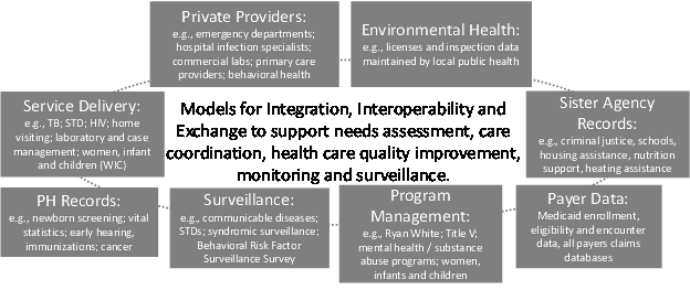 This is a diagram illustrating the different sources of information that are relevant to public health practice. It is an oval with several boxes representing different sources of data arranged around the oval. These boxes include (1) information from private providers such as emergency departments, hospital infection specialists, commercial laboratories, primary care providers and behavioral health providers; (2) information related to environmental health such as information on licenses and inspections maintained by local health departments; (3) records from sister agencies to public health such as criminal justice, schools, housing assistance, nutrition support and heating assistance; (4) data from health care payers such as Medicaid enrollment, eligibility and encounter data and all payers claims databases; (5) data collected for the purpose of program management including data related to the Ryan White Program, Title V, mental health and substance abuse programs and women’s, infants and children’s (WIC) programs; (6) Surveillance data including data related to communicable diseases, sexually transmitted diseases, syndromic surveillance data and data from the Behavioral Risk Factor Surveillance Survey; (7) public health records such as newborn screening data, vital statistics data, early hearing data, immunization data and cancer data; (8) data captured during the delivery of public health services including tuberculosis clinics, HIV/AIDs clinics, case management and women, infant and children (WIC) services. Because one of the goals of public health informatics is effective coordination of information, in the middle of the oval we highlight this objective with the text “Models for Integration, Interoperability and Exchange to support needs assessment, care coordination, health care quality improvement, monitoring and surveillance”. 