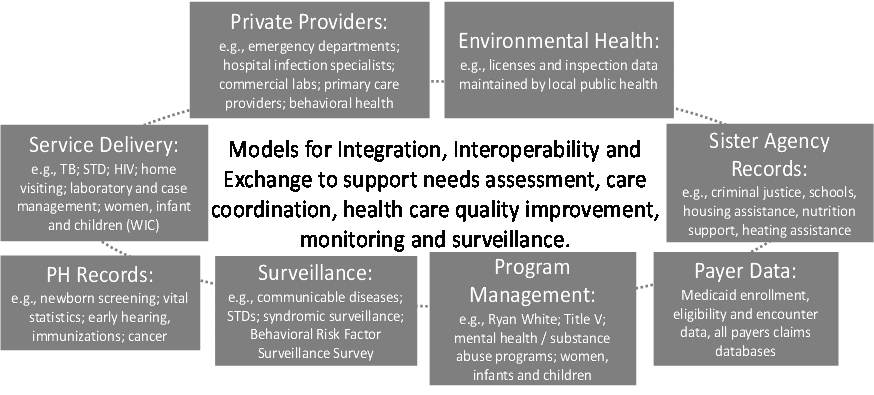 This is a diagram illustrating the different sources of information that are relevant to public health practice. It is an oval with several boxes representing different sources of data arranged around the oval. These boxes include (1) information from private providers such as emergency departments, hospital infection specialists, commercial laboratories, primary care providers and behavioral health providers; (2) information related to environmental health such as information on licenses and inspections maintained by local health departments; (3) records from sister agencies to public health such as criminal justice, schools, housing assistance, nutrition support and heating assistance; (4) data from health care payers such as Medicaid enrollment, eligibility and encounter data and all payers claims databases; (5) data collected for the purpose of program management including data related to the Ryan White Program, Title V, mental health and substance abuse programs and women’s, infants and children’s (WIC) programs; (6) Surveillance data including data related to communicable diseases, sexually transmitted diseases, syndromic surveillance data and data from the Behavioral Risk Factor Surveillance Survey; (7) public health records such as newborn screening data, vital statistics data, early hearing data, immunization data and cancer data; (8) data captured during the delivery of public health services including tuberculosis clinics, HIV/AIDs clinics, case management and women, infant and children (WIC) services. Because one of the goals of public health informatics is effective coordination of information, in the middle of the oval we highlight this objective with the text “Models for Integration, Interoperability and Exchange to support needs assessment, care coordination, health care quality improvement, monitoring and surveillance”.